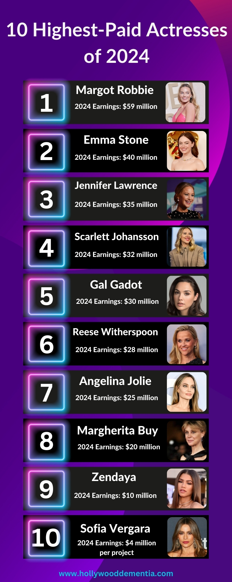 Infographic showing highest paid actresses in 2024